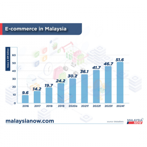 malaysia ecommerce